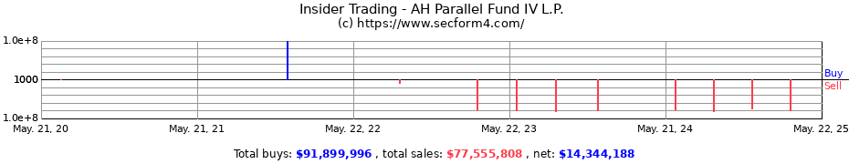 Insider Trading Transactions for AH Parallel Fund IV L.P.