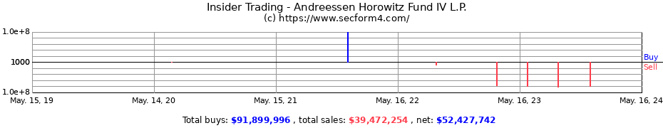 Insider Trading Transactions for Andreessen Horowitz Fund IV L.P.