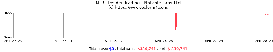 Insider Trading Transactions for Notable Labs Ltd.