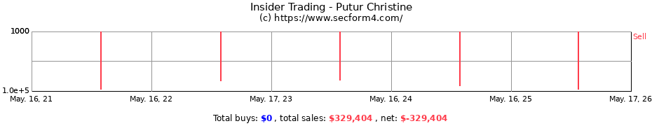 Insider Trading Transactions for Putur Christine