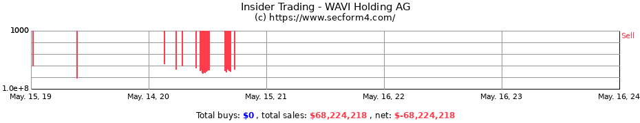 Insider Trading Transactions for WAVI Holding AG