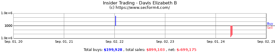 Insider Trading Transactions for Davis Elizabeth B