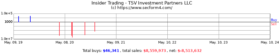 Insider Trading Transactions for TSV Investment Partners LLC