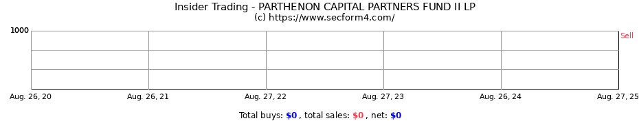 Insider Trading Transactions for PARTHENON CAPITAL PARTNERS FUND II LP