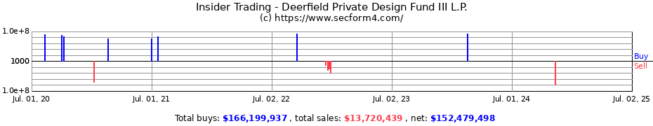 Insider Trading Transactions for Deerfield Private Design Fund III L.P.