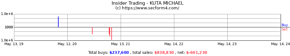 Insider Trading Transactions for KUTA MICHAEL
