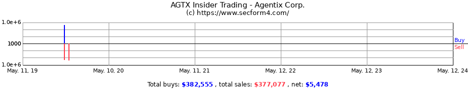 Insider Trading Transactions for Agentix Corp.