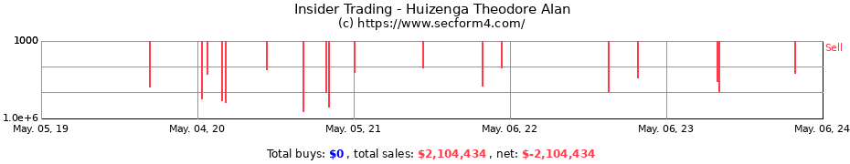 Insider Trading Transactions for Huizenga Theodore Alan