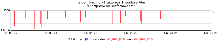 Insider Trading Transactions for Huizenga Theodore Alan