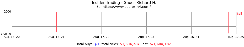 Insider Trading Transactions for Sauer Richard H.