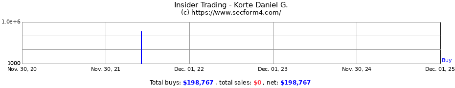Insider Trading Transactions for Korte Daniel G.