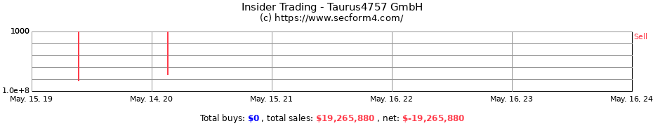 Insider Trading Transactions for Taurus4757 GmbH