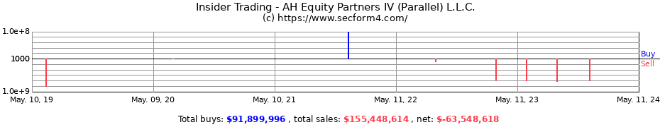 Insider Trading Transactions for AH Equity Partners IV (Parallel) L.L.C.