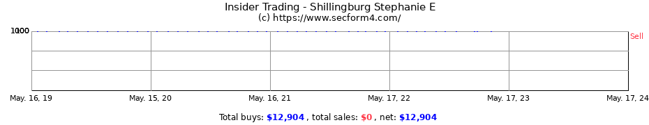 Insider Trading Transactions for Shillingburg Stephanie E