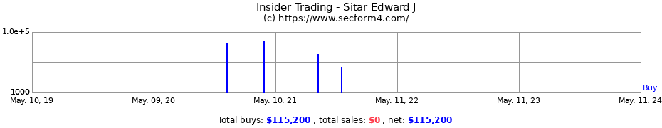 Insider Trading Transactions for Sitar Edward J