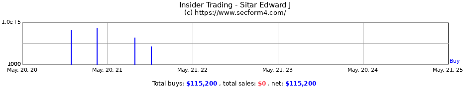 Insider Trading Transactions for Sitar Edward J