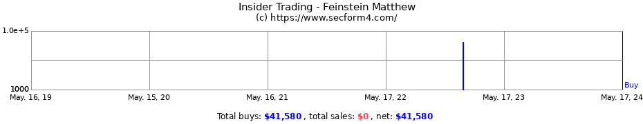 Insider Trading Transactions for Feinstein Matthew