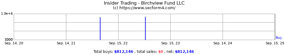 Insider Trading Transactions for Birchview Fund LLC