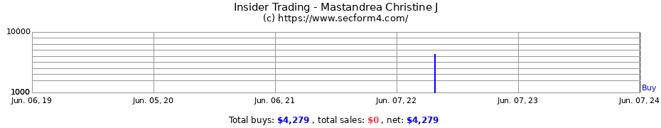 Insider Trading Transactions for Mastandrea Christine J