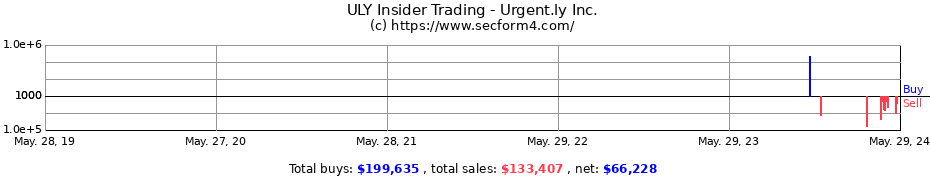 Insider Trading Transactions for Urgent.ly Inc.
