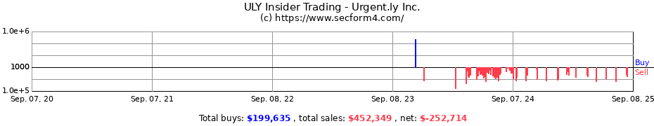 Insider Trading Transactions for Urgent.ly Inc.