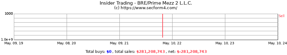 Insider Trading Transactions for BRE/Prime Mezz 2 L.L.C.