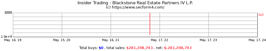 Insider Trading Transactions for Blackstone Real Estate Partners IV L.P.