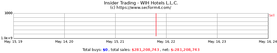 Insider Trading Transactions for WIH Hotels L.L.C.