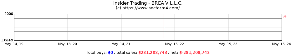 Insider Trading Transactions for BREA V L.L.C.