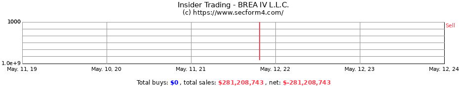 Insider Trading Transactions for BREA IV L.L.C.