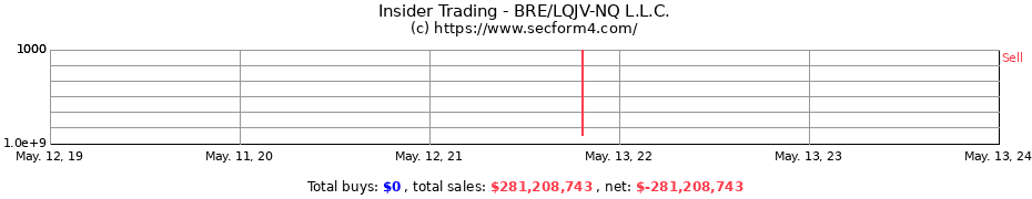 Insider Trading Transactions for BRE/LQJV-NQ L.L.C.
