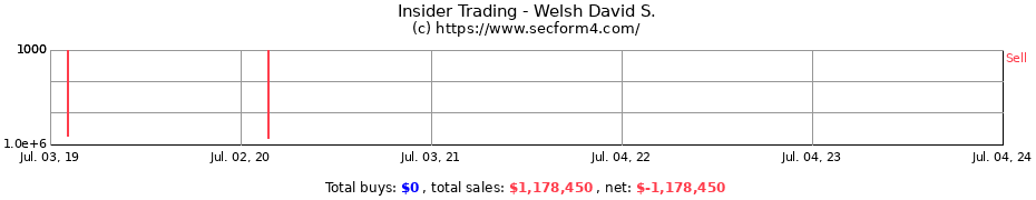 Insider Trading Transactions for Welsh David S.
