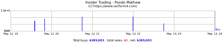 Insider Trading Transactions for Pendo Mathew