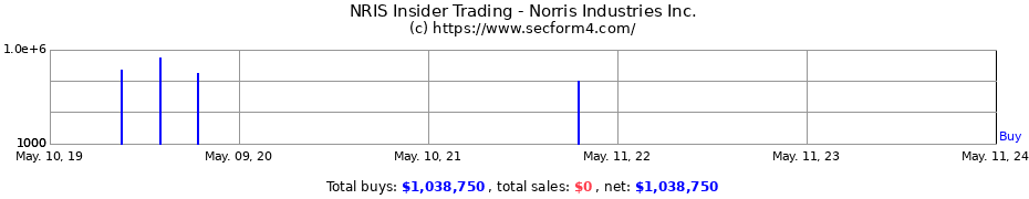 Insider Trading Transactions for Norris Industries Inc.