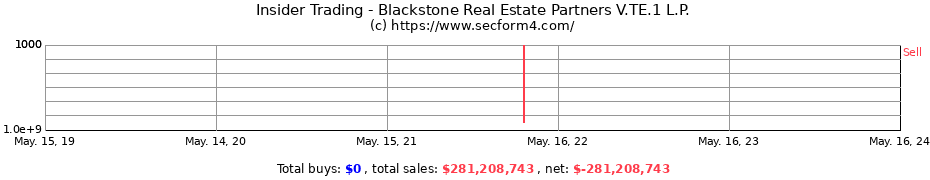 Insider Trading Transactions for Blackstone Real Estate Partners V.TE.1 L.P.