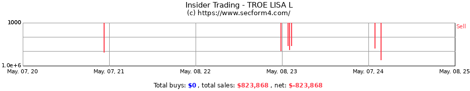 Insider Trading Transactions for TROE LISA L