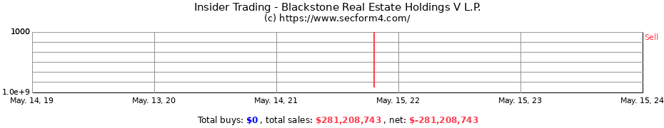 Insider Trading Transactions for Blackstone Real Estate Holdings V L.P.