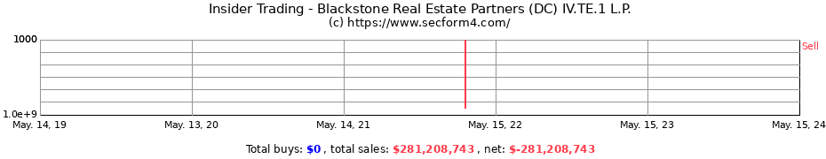 Insider Trading Transactions for Blackstone Real Estate Partners (DC) IV.TE.1 L.P.