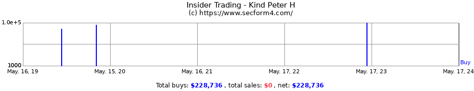 Insider Trading Transactions for Kind Peter H