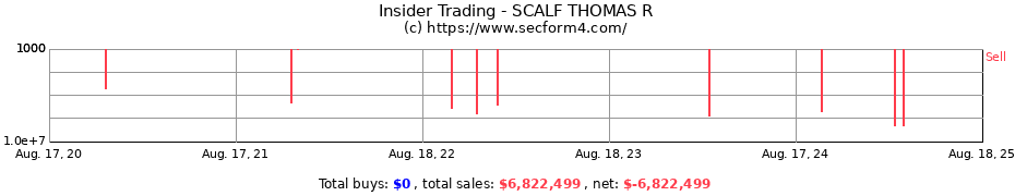 Insider Trading Transactions for SCALF THOMAS R