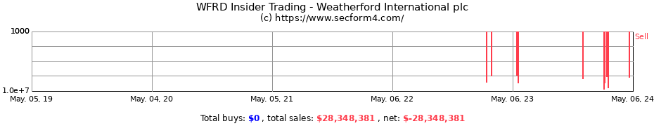 Insider Trading Transactions for Weatherford International plc