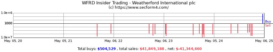 Insider Trading Transactions for Weatherford International plc