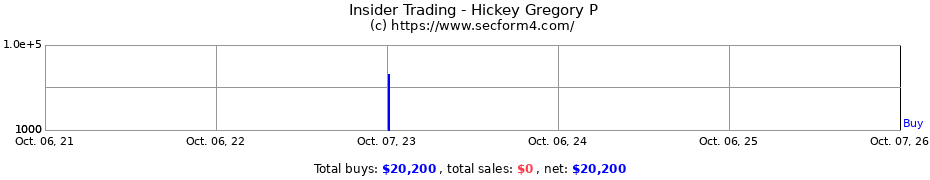 Insider Trading Transactions for Hickey Gregory P