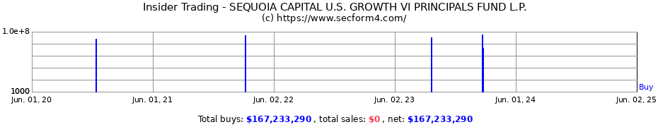 Insider Trading Transactions for SEQUOIA CAPITAL U.S. GROWTH VI PRINCIPALS FUND L.P.