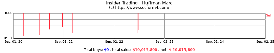 Insider Trading Transactions for Huffman Marc