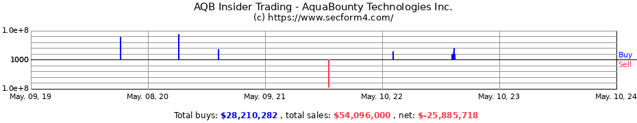 Insider Trading Transactions for AquaBounty Technologies Inc.