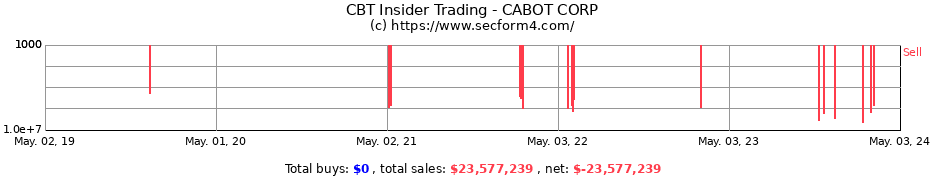 Insider Trading Transactions for Cabot Corporation