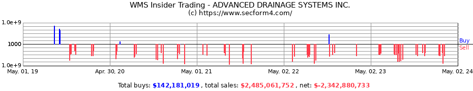 Insider Trading Transactions for ADVANCED DRAINAGE SYSTEMS Inc