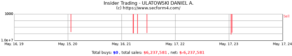 Insider Trading Transactions for ULATOWSKI DANIEL A.