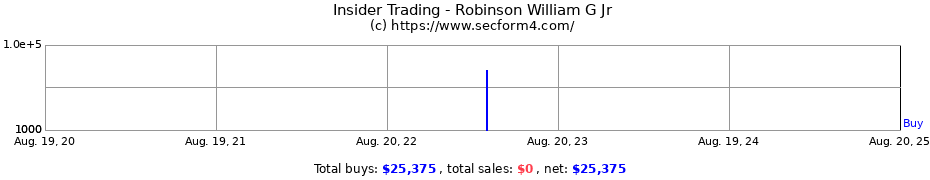 Insider Trading Transactions for Robinson William G Jr